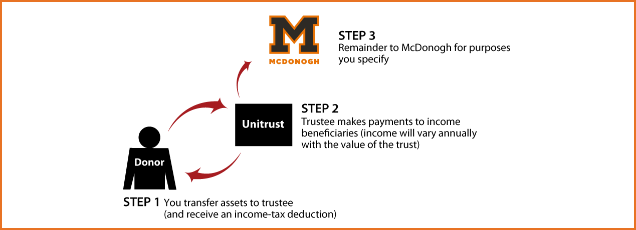 Charitable Remainder Unitrust Diagram. Description of image is listed below.