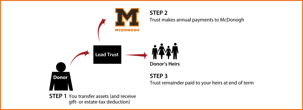 Nongrantor Lead Trust Diagram. Description of image is listed below.