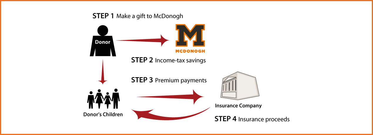 Life Insurance to Replace Gift Thumbnail