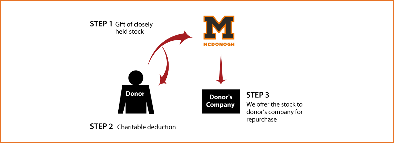 Closely Held Business Stock Diagram. Description of image is listed below.