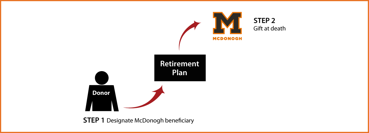 Gifts from Retirement Plans at Death Thumbnail