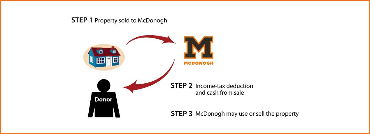 Bargain Sale of Real Estate Thumbnail