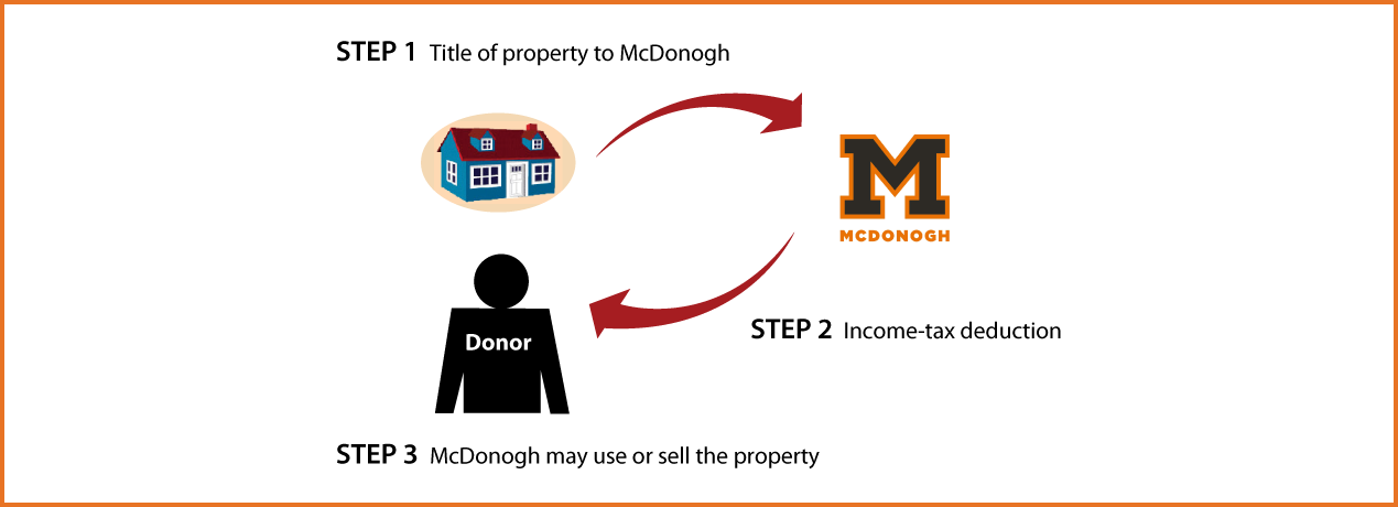 Outright Gift of Real Estate Thumbnail