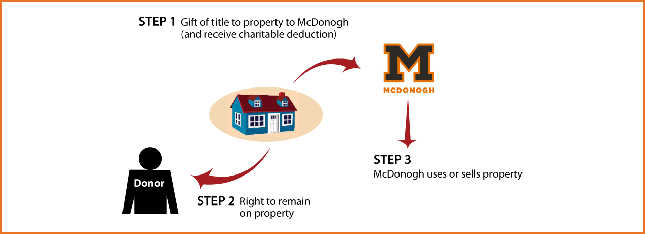Gift of Personal Residence or Farm with Retained Life Estate Thumbnail