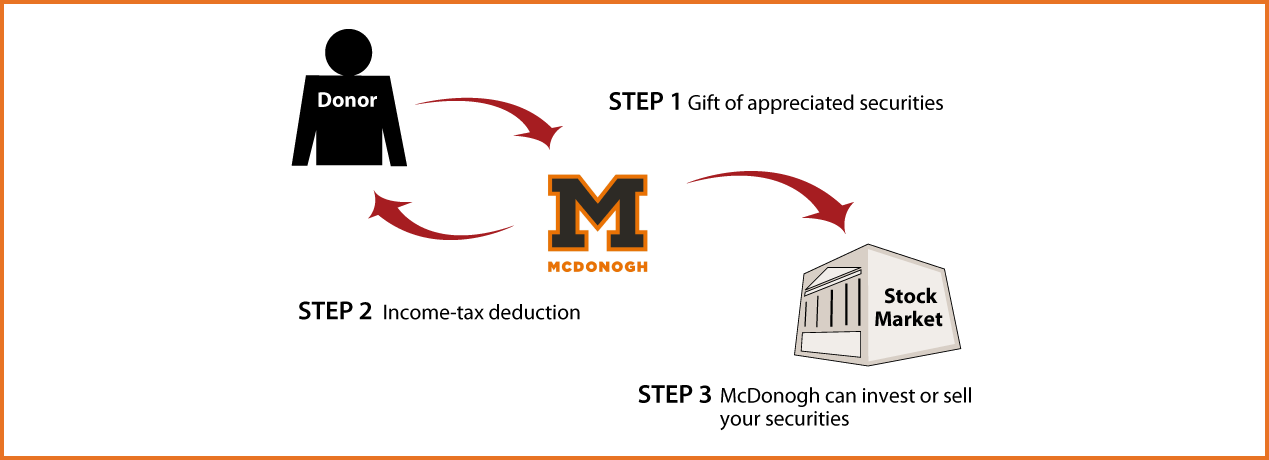 Gifts of Appreciated Securities Diagram. Description of image is listed below.