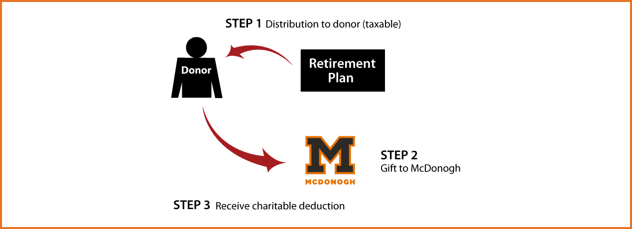 Gifts from Retirement Plans During Life Thumbnail