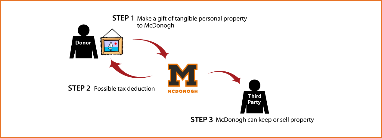 Tangible Personal Property Diagram. Description of image is listed below.