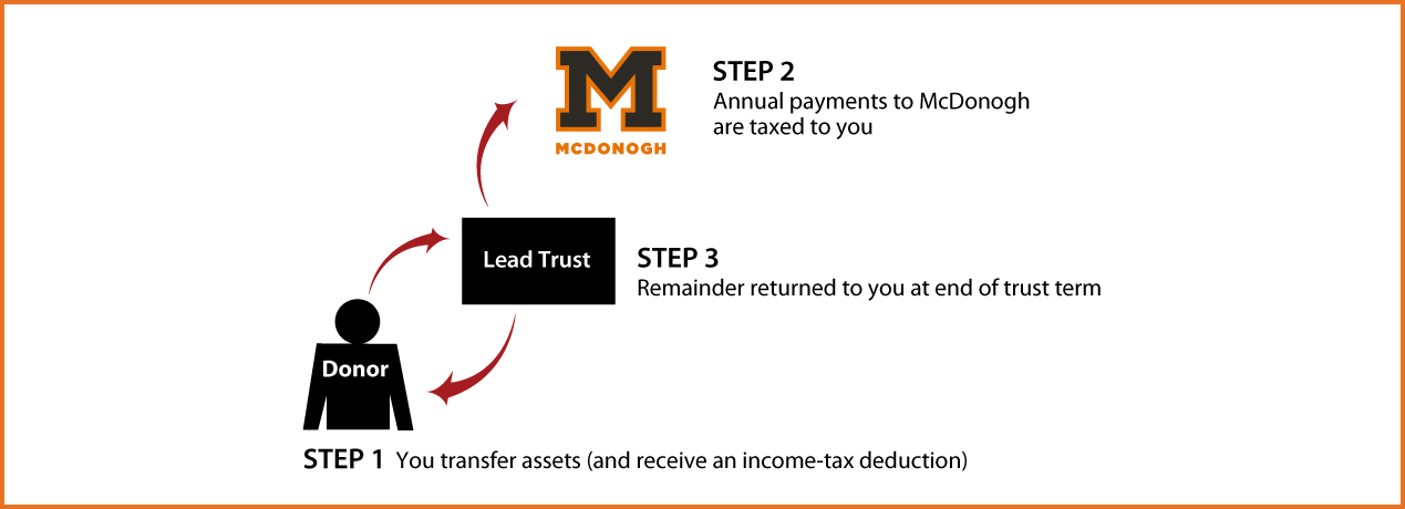 Grantor Lead Trust Diagram. Description of image is listed below.