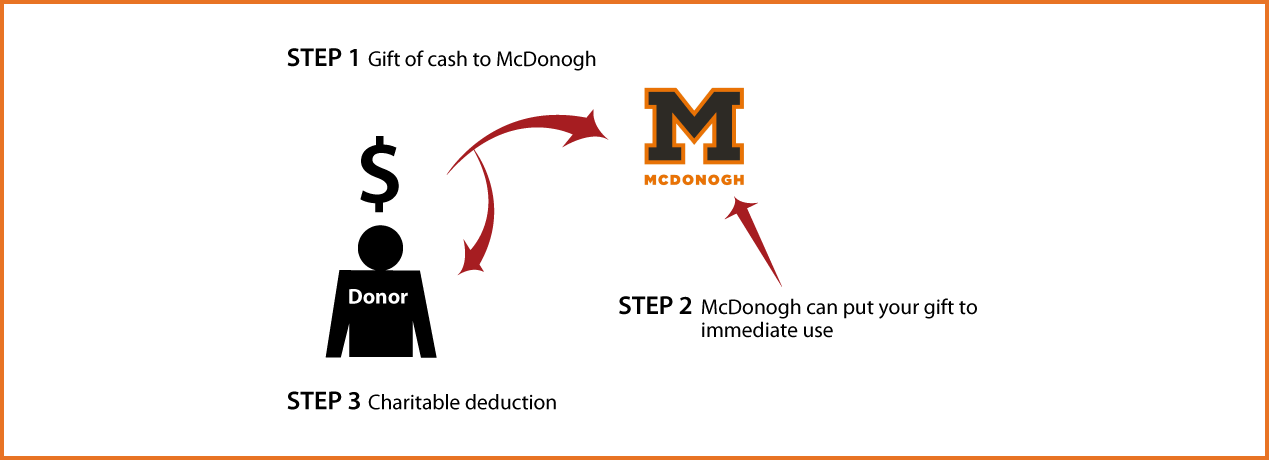 Cash, Checks, and Credit Cards Diagram. Description of image is listed below.